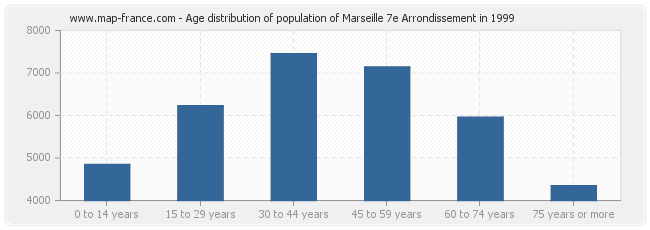 Age distribution of population of Marseille 7e Arrondissement in 1999